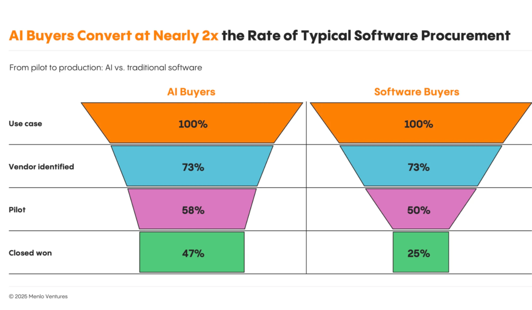 人工智能 | 企业级AI市场的快速爆发，但仍停留在Copilot阶段、Agent还没到来 —— Menlo Ventures