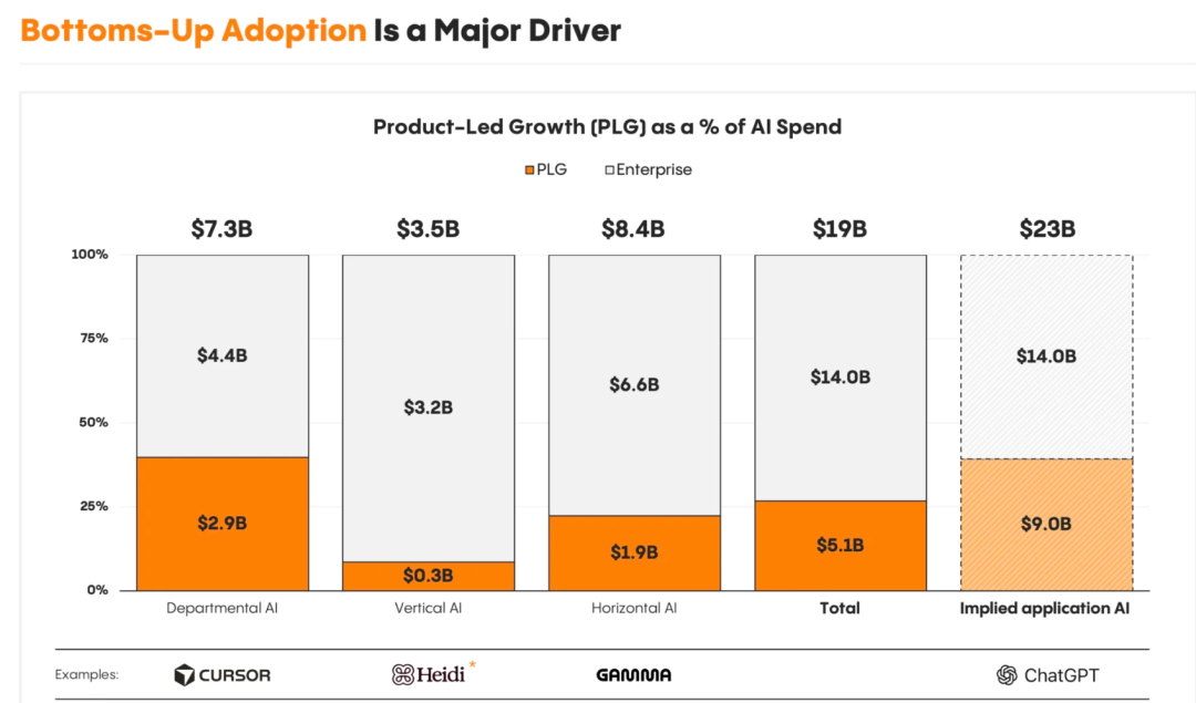 人工智能 | 企业级AI市场的快速爆发，但仍停留在Copilot阶段、Agent还没到来 —— Menlo Ventures