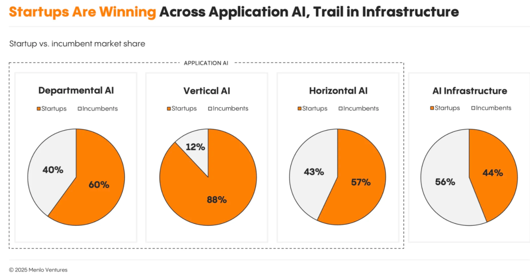 人工智能 | 企业级AI市场的快速爆发，但仍停留在Copilot阶段、Agent还没到来 —— Menlo Ventures