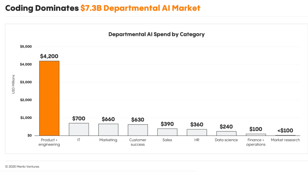 人工智能 | 企业级AI市场的快速爆发，但仍停留在Copilot阶段、Agent还没到来 —— Menlo Ventures