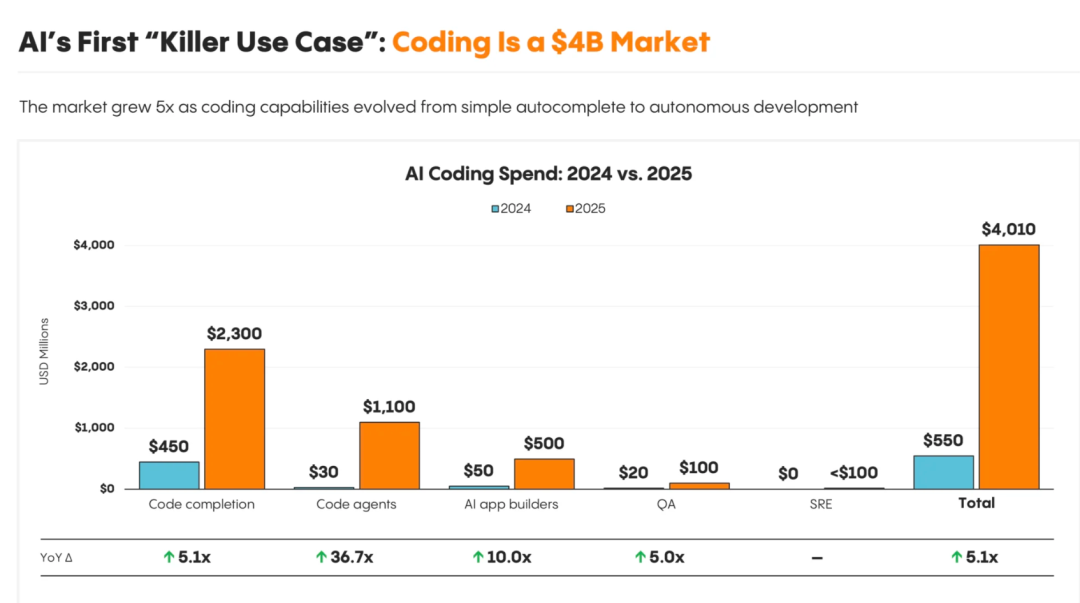 人工智能 | 企业级AI市场的快速爆发，但仍停留在Copilot阶段、Agent还没到来 —— Menlo Ventures