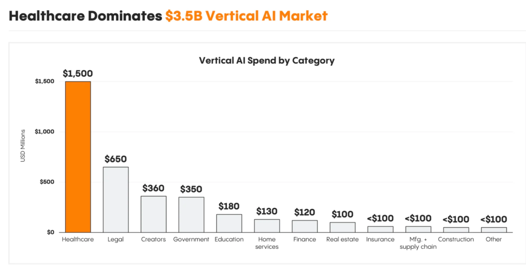 人工智能 | 企业级AI市场的快速爆发，但仍停留在Copilot阶段、Agent还没到来 —— Menlo Ventures