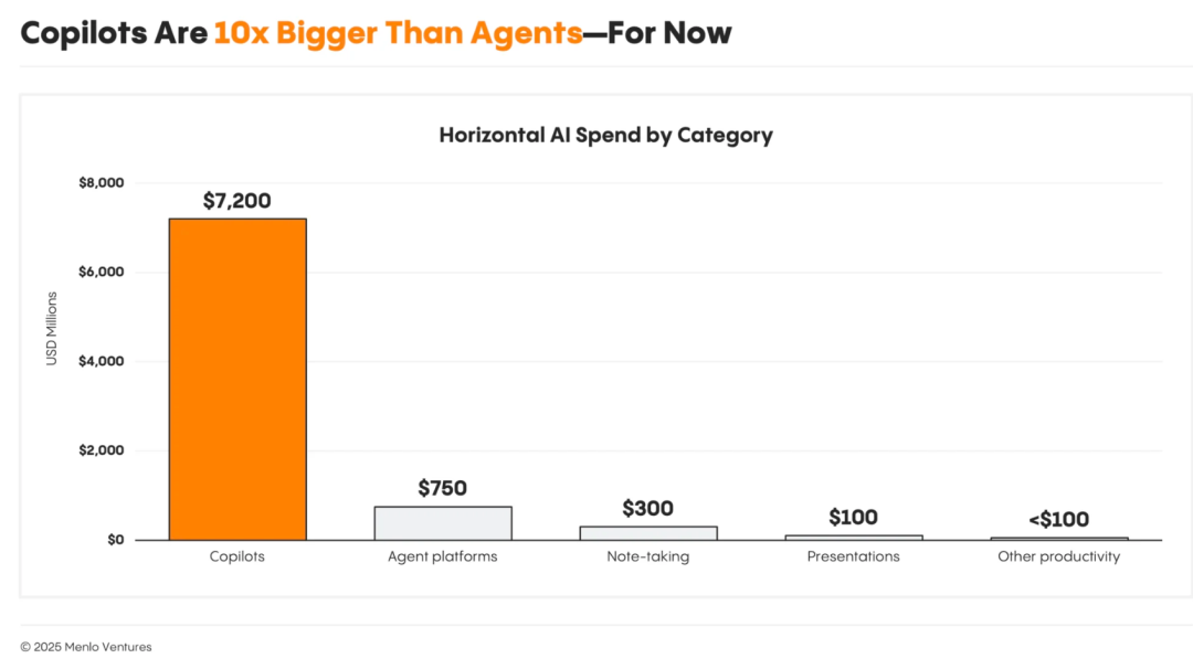 人工智能 | 企业级AI市场的快速爆发，但仍停留在Copilot阶段、Agent还没到来 —— Menlo Ventures