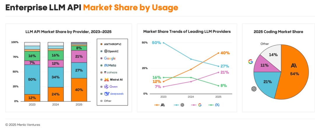 人工智能 | 企业级AI市场的快速爆发，但仍停留在Copilot阶段、Agent还没到来 —— Menlo Ventures