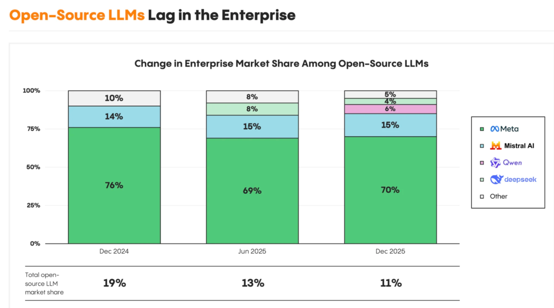 人工智能 | 企业级AI市场的快速爆发，但仍停留在Copilot阶段、Agent还没到来 —— Menlo Ventures