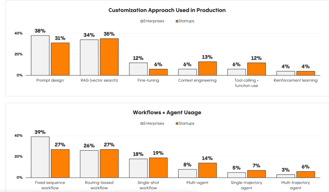人工智能 | 企业级AI市场的快速爆发，但仍停留在Copilot阶段、Agent还没到来 —— Menlo Ventures