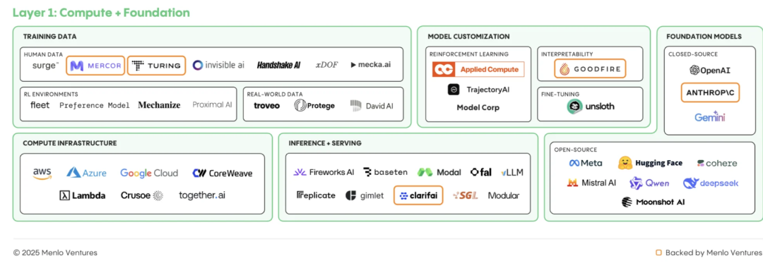 人工智能 | 企业级AI市场的快速爆发，但仍停留在Copilot阶段、Agent还没到来 —— Menlo Ventures