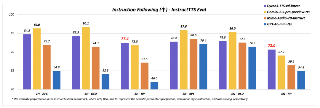 阿里 Qwen3-TTS 两大更新直接封神！支持跨物种音色克隆，3 秒复刻！