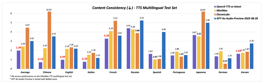 阿里 Qwen3-TTS 两大更新直接封神！支持跨物种音色克隆，3 秒复刻！