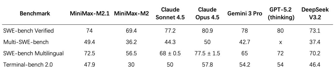 MiniMax M2.1 终于上线，咱憋了一肚子话终于能说了。。。。。