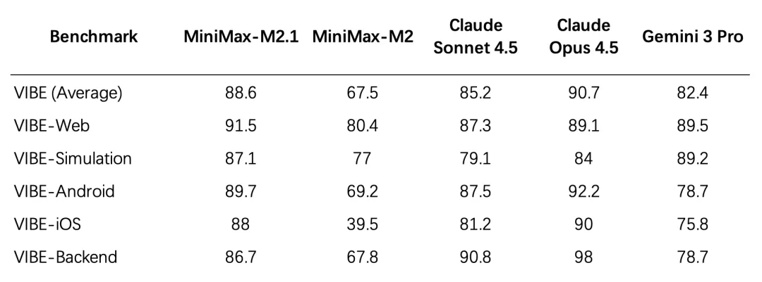 MiniMax M2.1 终于上线，咱憋了一肚子话终于能说了。。。。。