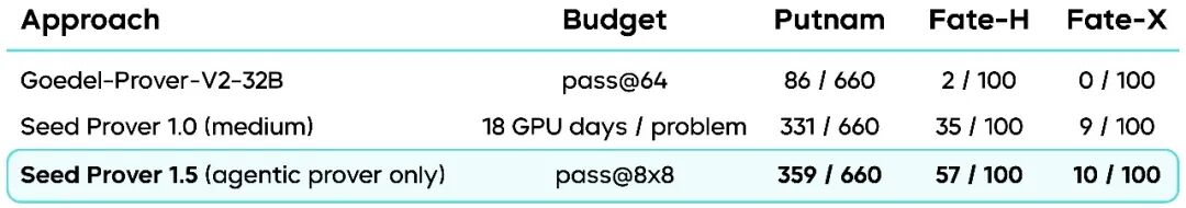 Seed Prover 1.5：全新 Agentic 架构，更强数学推理表现