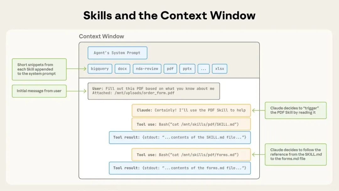Claude Agent Skills 深度解析：原理、工作流与最佳实践