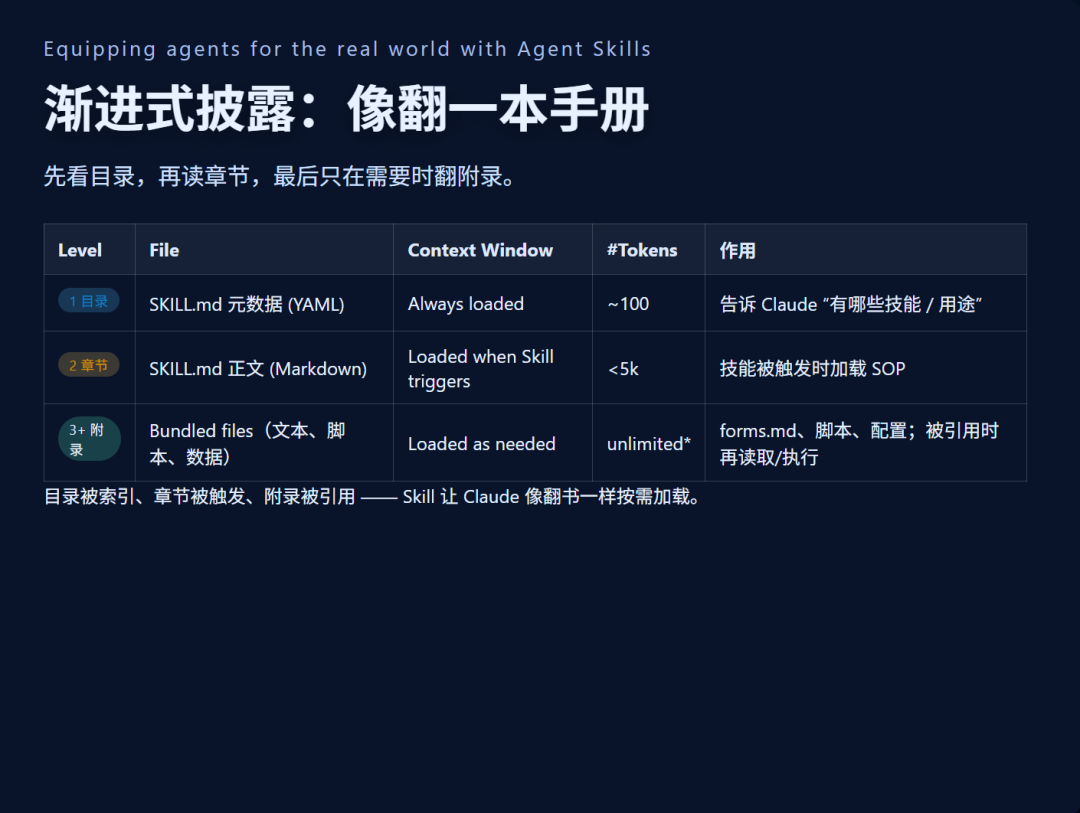 skill如何实现近乎无限上下文？：《Equipping agents…… with Agent Skills》 ②