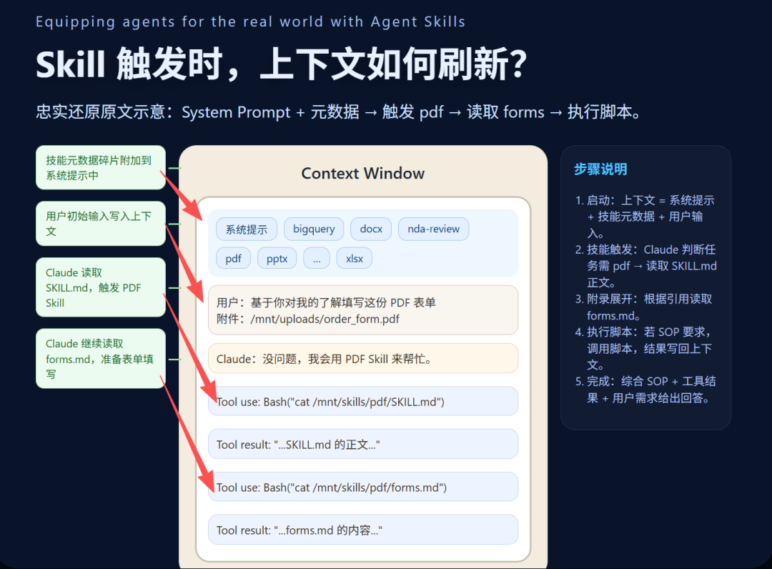 skill如何实现近乎无限上下文？：《Equipping agents…… with Agent Skills》 ②