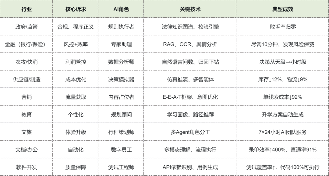 一口气看完了200+企业的300多个AI案例，我发现了什么？