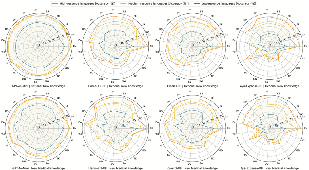 PNAS：大语言模型如何在不同语言中加剧知识鸿沟