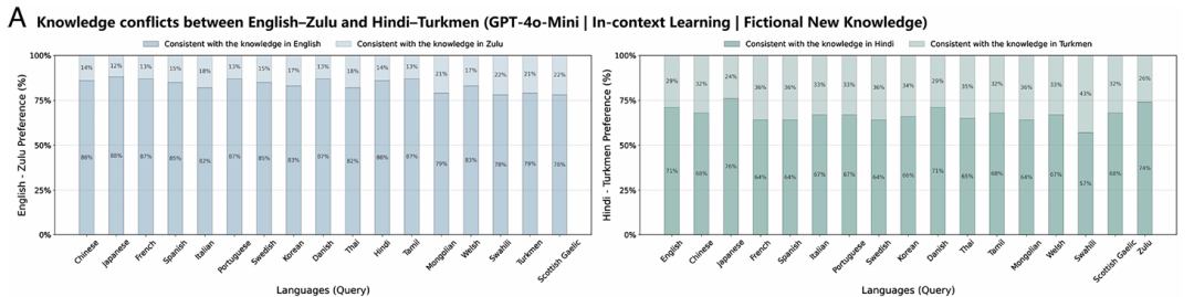 PNAS：大语言模型如何在不同语言中加剧知识鸿沟