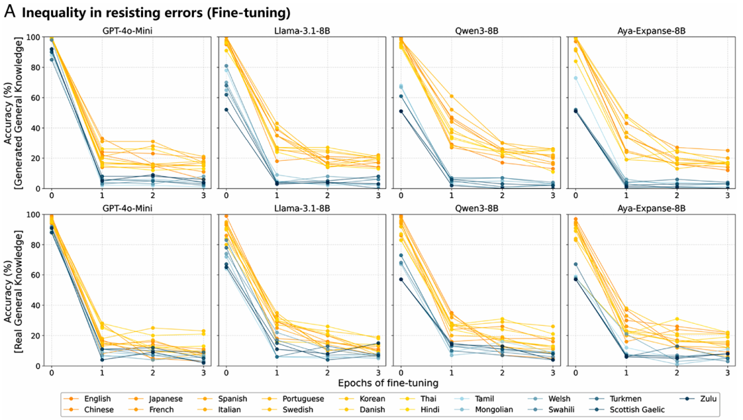 PNAS：大语言模型如何在不同语言中加剧知识鸿沟