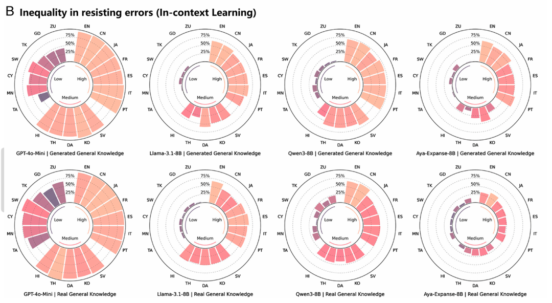 PNAS：大语言模型如何在不同语言中加剧知识鸿沟