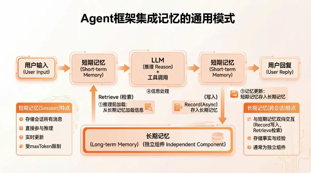 AI Agent 记忆系统：从短期到长期的技术架构与实践