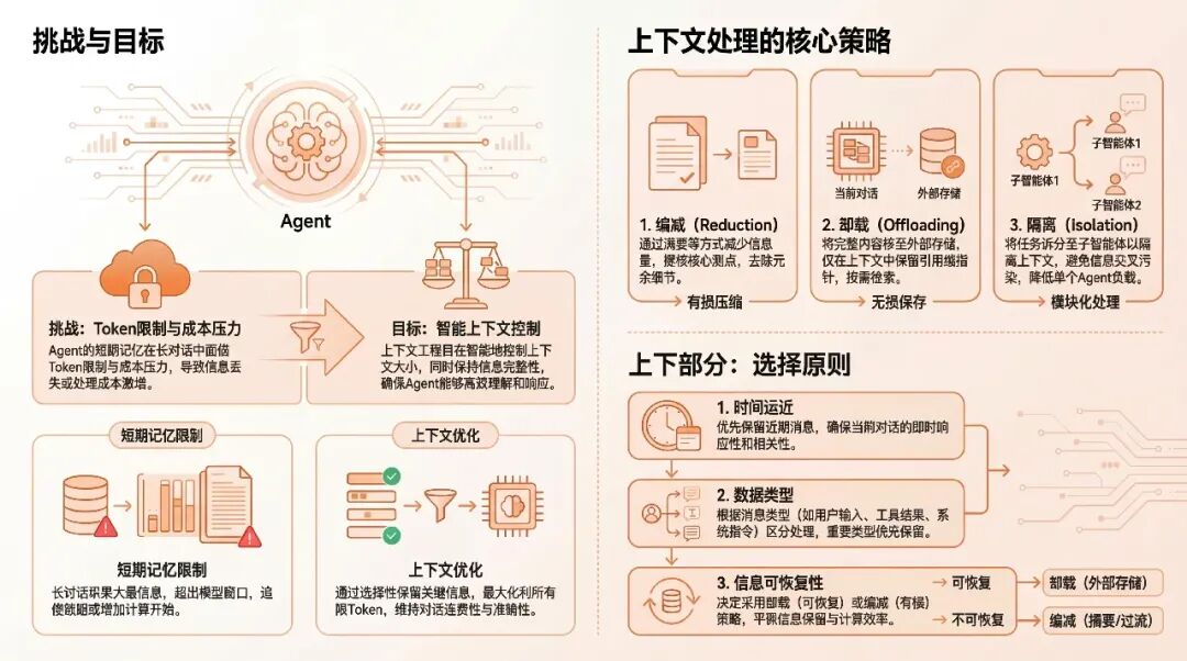 AI Agent 记忆系统：从短期到长期的技术架构与实践