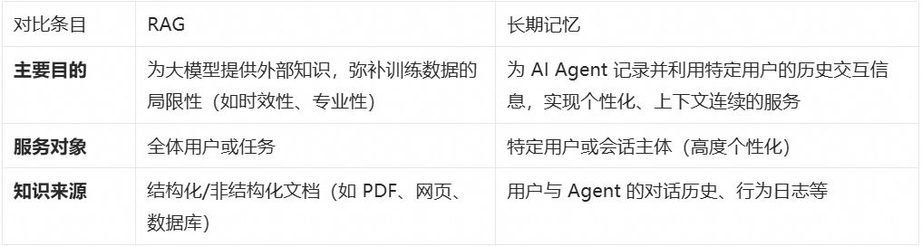 AI Agent 记忆系统：从短期到长期的技术架构与实践