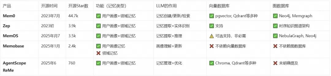 AI Agent 记忆系统：从短期到长期的技术架构与实践