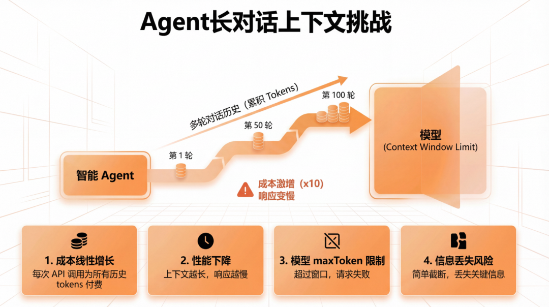 AgentScope AutoContextMemory：告别Agent上下文焦虑