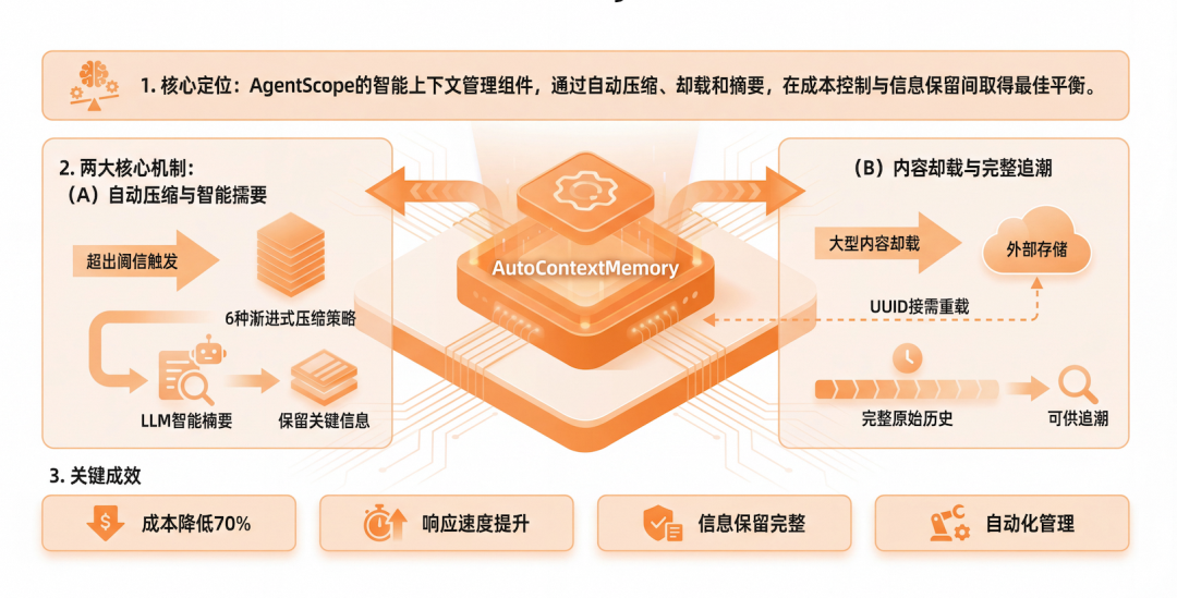 AgentScope AutoContextMemory：告别Agent上下文焦虑