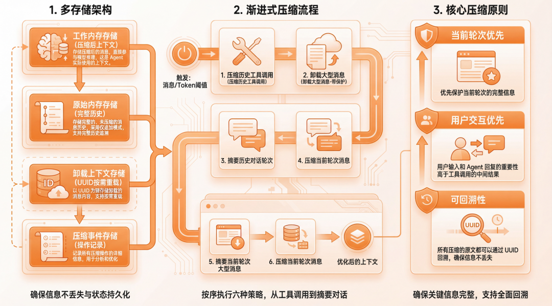 AgentScope AutoContextMemory：告别Agent上下文焦虑