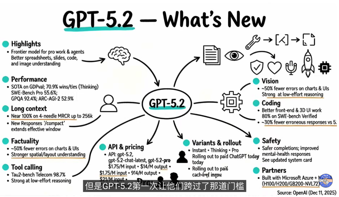 GPT-6 明年 Q1 突袭？OpenAI 战略大转向：这不仅是模型战，更是“生存战”！