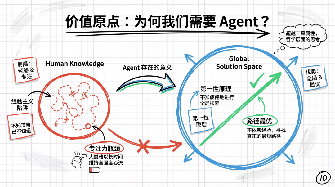 图解Manus产品/技术/体验的最新思考