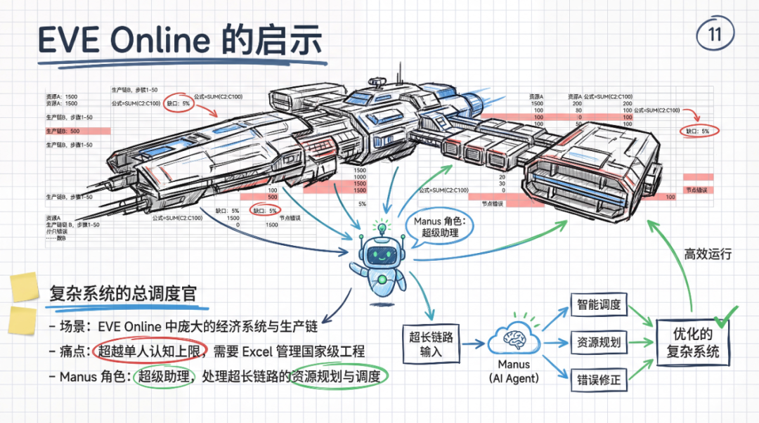 图解Manus产品/技术/体验的最新思考
