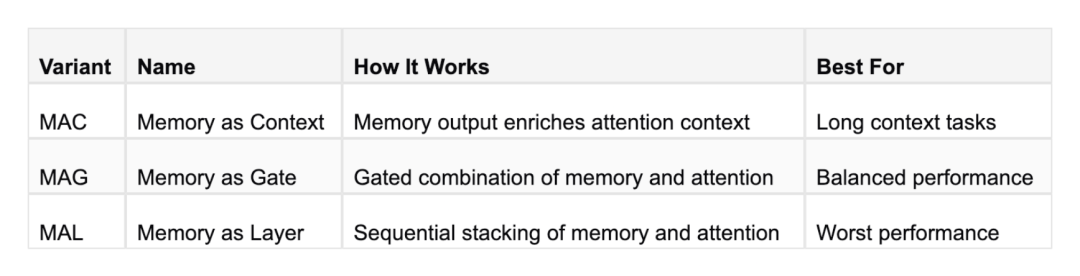 Titans架构-谷歌替代Transformers的百万+token上下文窗口架构