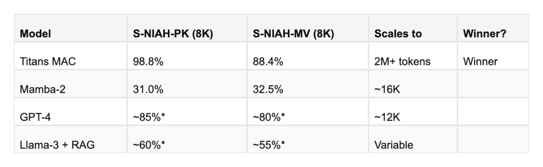Titans架构-谷歌替代Transformers的百万+token上下文窗口架构