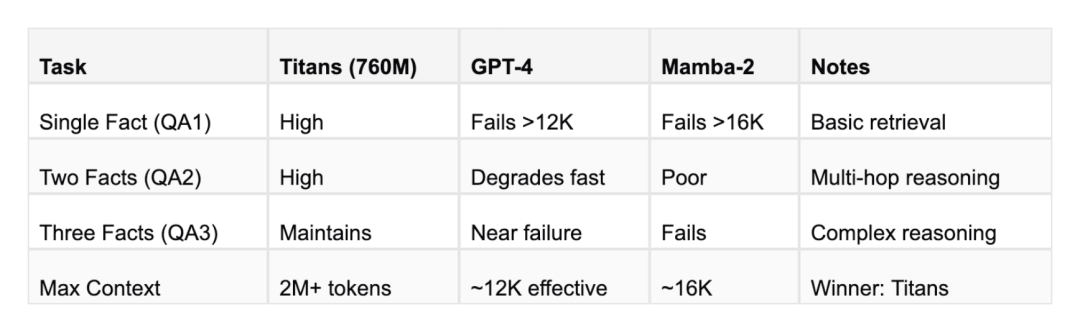 Titans架构-谷歌替代Transformers的百万+token上下文窗口架构