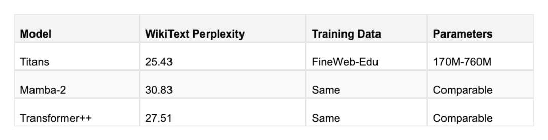 Titans架构-谷歌替代Transformers的百万+token上下文窗口架构