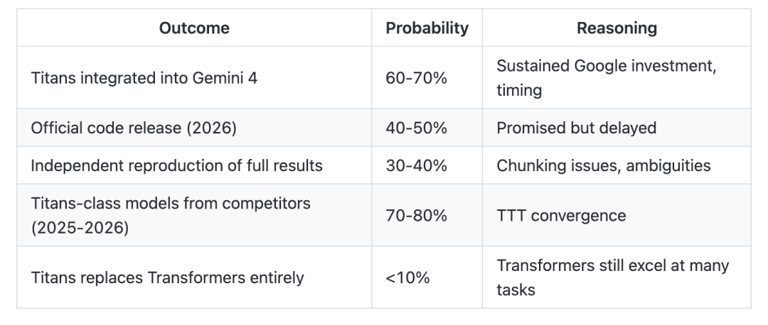 Titans架构-谷歌替代Transformers的百万+token上下文窗口架构