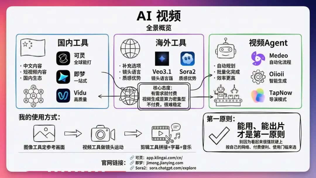 2026 开年 AI 工具推荐，让你新的一年效率起飞！（建议收藏）