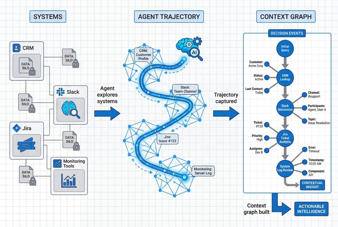 AI Agent 重构SoR：从记录系统到决策系统的范式转移