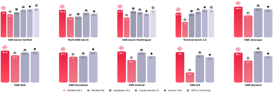实测 MiniMax-M2.1，编码真的强