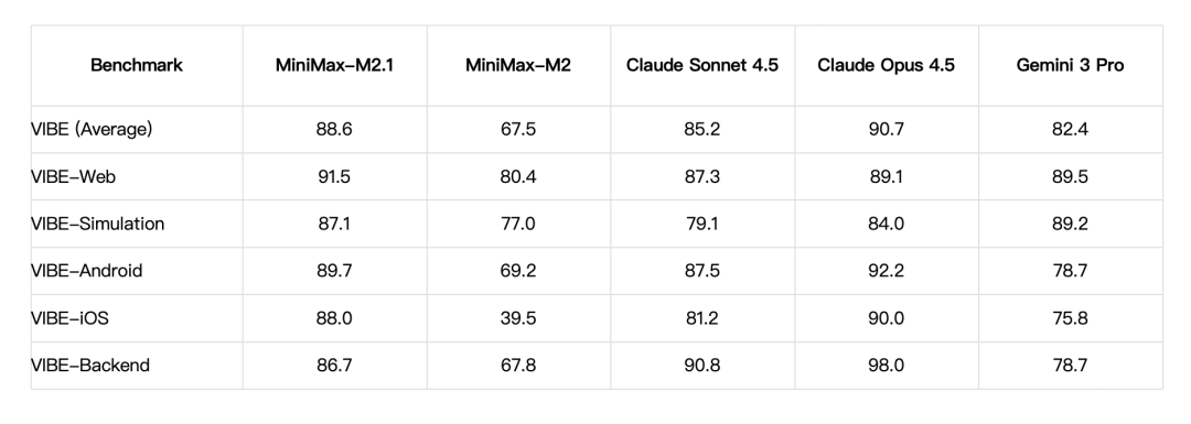 实测 MiniMax-M2.1，编码真的强