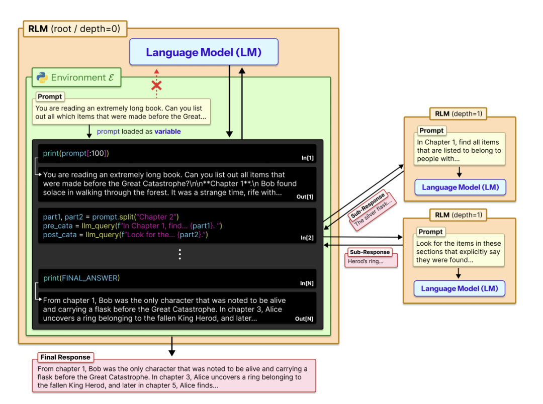 MIT团队推出递归语言模型！不改架构、不扩窗口，上下文处理能力扩展百倍