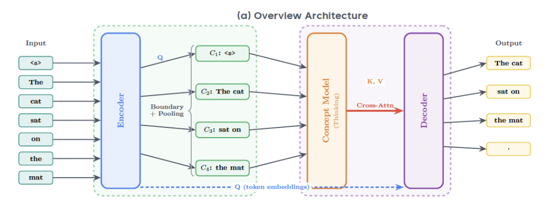 字节Seed：大概念模型来了，推理的何必是下一个token
