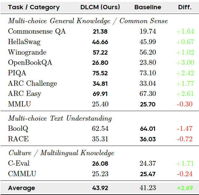 字节Seed：大概念模型来了，推理的何必是下一个token
