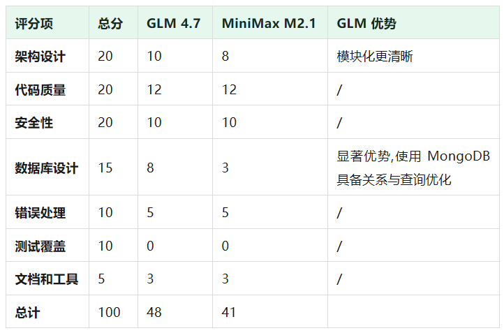 对比 GLM 4.7 和 MiniMax 写代码，我看到了不同的 AI 人格