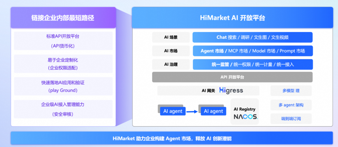 HiMarket 重磅升级：Agent 的下一站，AI 开放平台