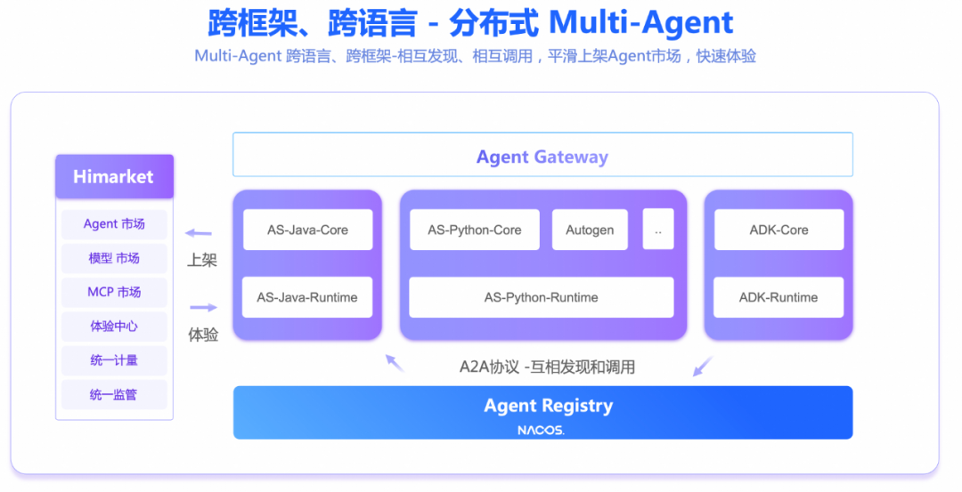 HiMarket 重磅升级：Agent 的下一站，AI 开放平台