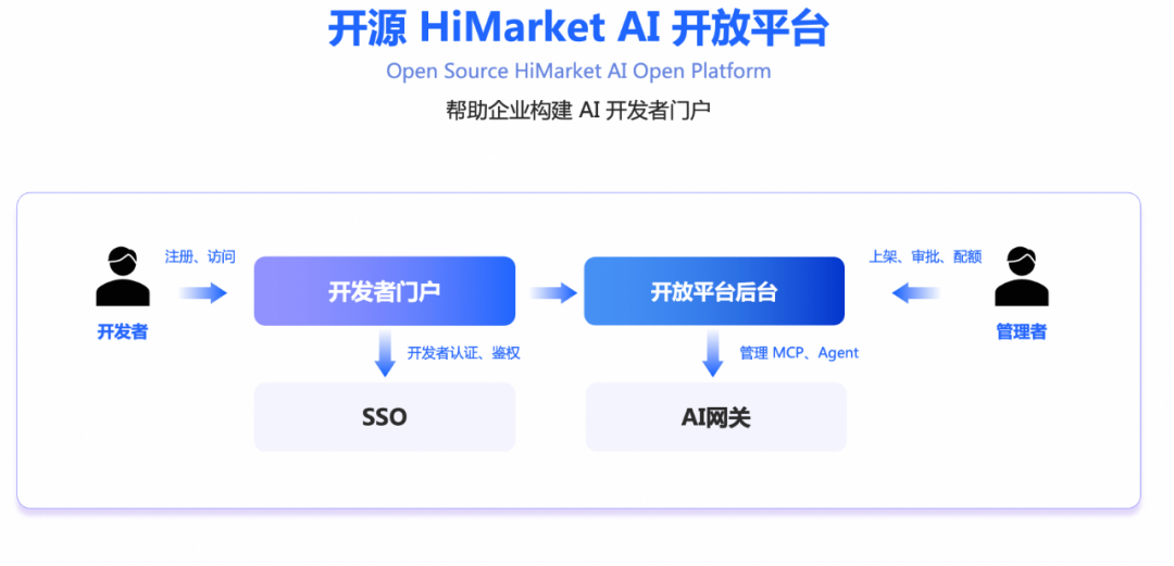 HiMarket 重磅升级：Agent 的下一站，AI 开放平台